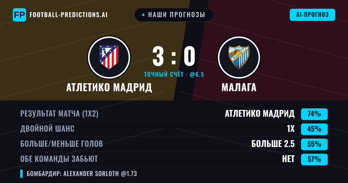 Наши прогнозы: Атлетико Мадрид против Малага — Атлетико Мадрид — Победа (71%); Больше 2.5; Обе забьют Нет