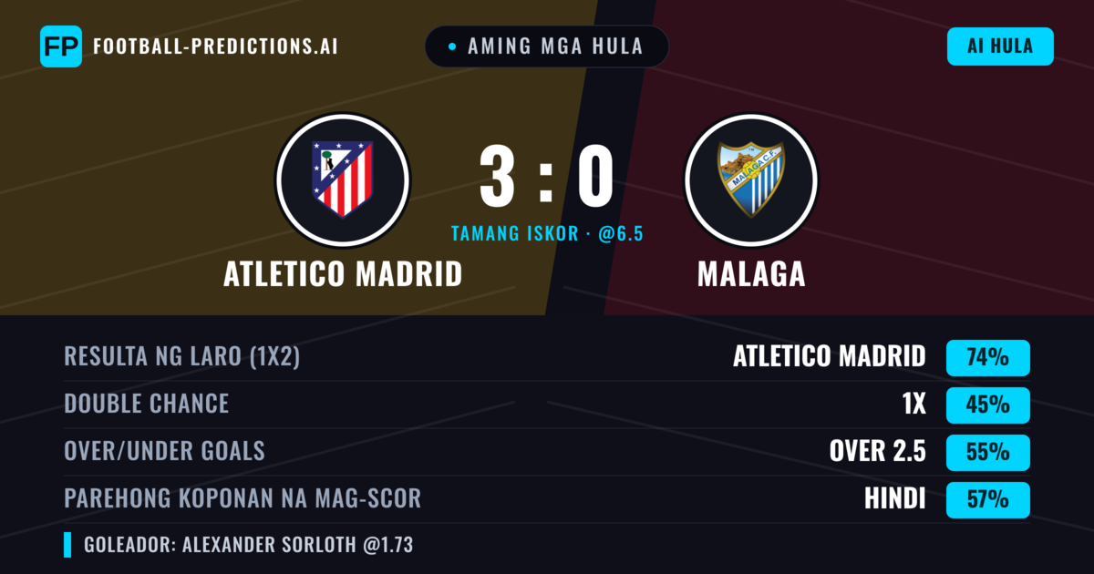 Aming mga hula: Atletico Madrid vs Malaga — Atletico Madrid — Manalo (71%); Over 2.5; Parehong magbubuo: Hindi