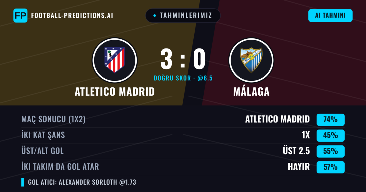 Tahminlerimiz: Atletico Madrid vs Málaga — Atletico Madrid — Kazanmak (71%); Üst 2.5; İki taraf da gol atar: Hayır