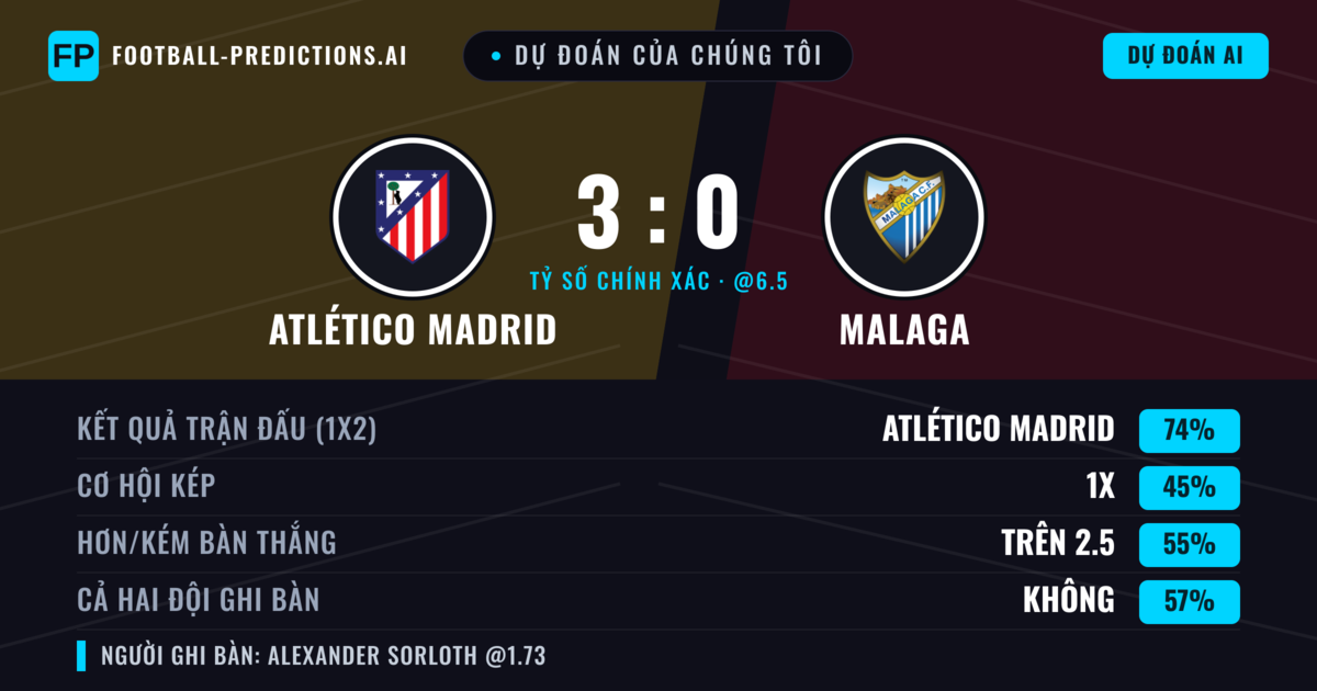 Dự đoán của chúng tôi: Atlético Madrid vs Malaga — Atlético Madrid — Thắng (71%); Hơn 2.5; Cả hai ghi bàn: Không