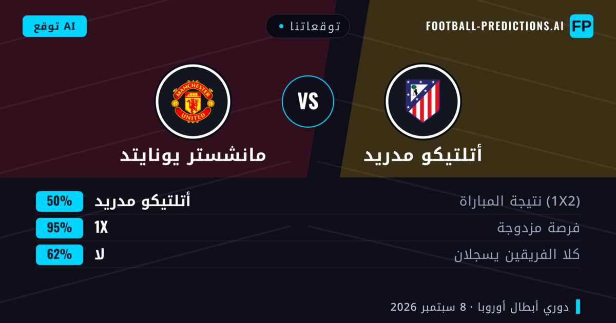 توقعاتنا: أتلتيكو مدريد ضد مانشستر يونايتد — تعادل (50%); لا يسجل الطرفان