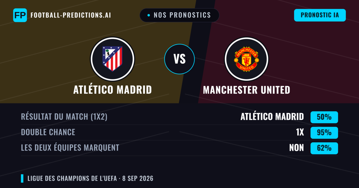 Nos pronostics: Atlético Madrid vs Manchester United — Nul (50%); Les deux marquent : Non