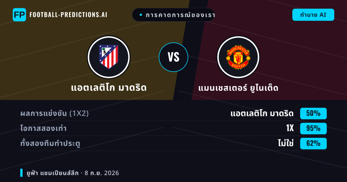 การคาดการณ์ของเรา: แอตเลติโก มาดริด vs แมนเชสเตอร์ ยูไนเต็ด — เสมอ (50%); ทั้งสองทีมทำประตู: ไม่ใช่