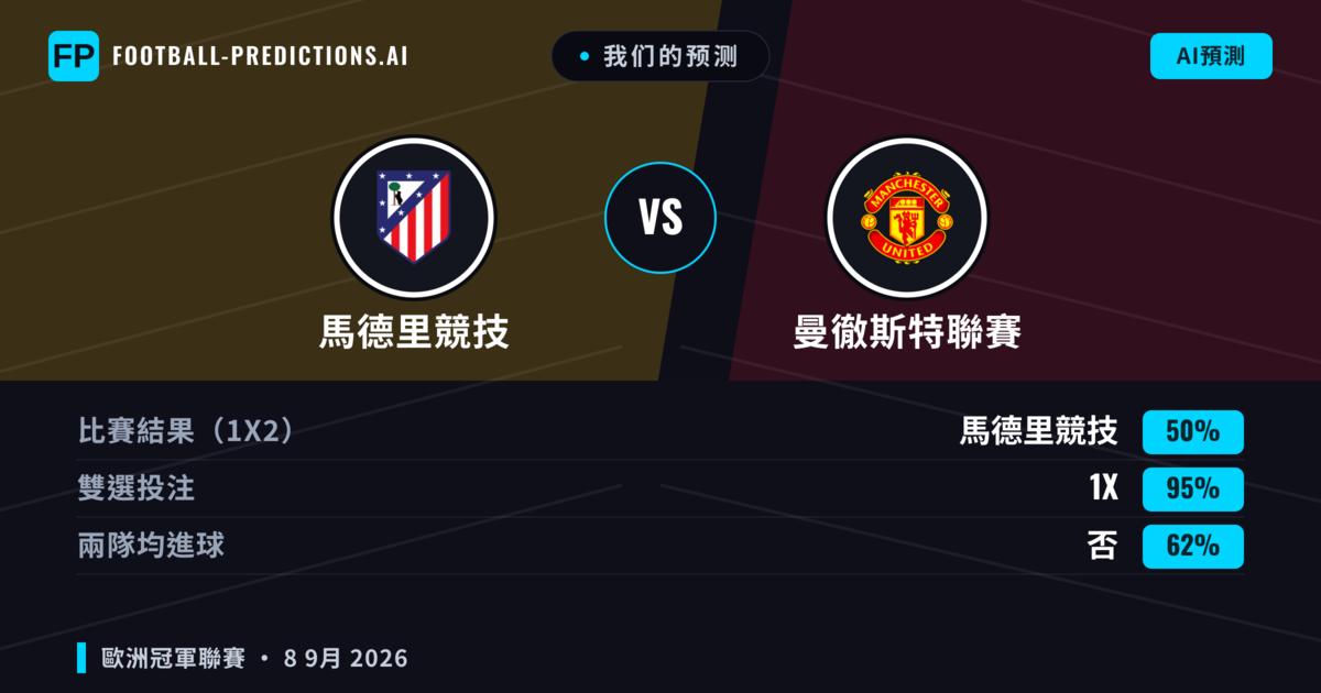 我们的预测: 馬德里競技 對 曼徹斯特聯賽 — 平 (50%); 無進球