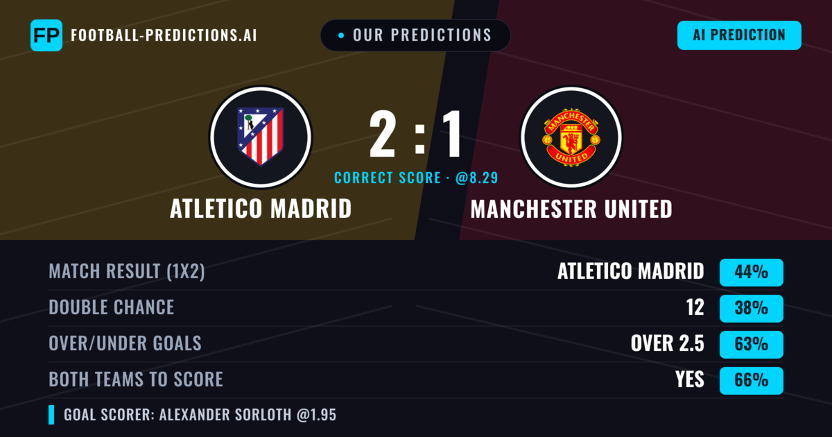 Our Predictions: Atletico Madrid vs Manchester United — Atletico Madrid — Win (44%); over 2.5; Both teams to score: Yes