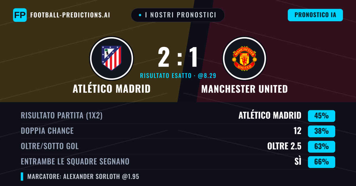 I nostri pronostici: Atlético Madrid vs Manchester United — Atlético Madrid — Vince (51%); Oltre 2.5; Entrambe segnano: Sì