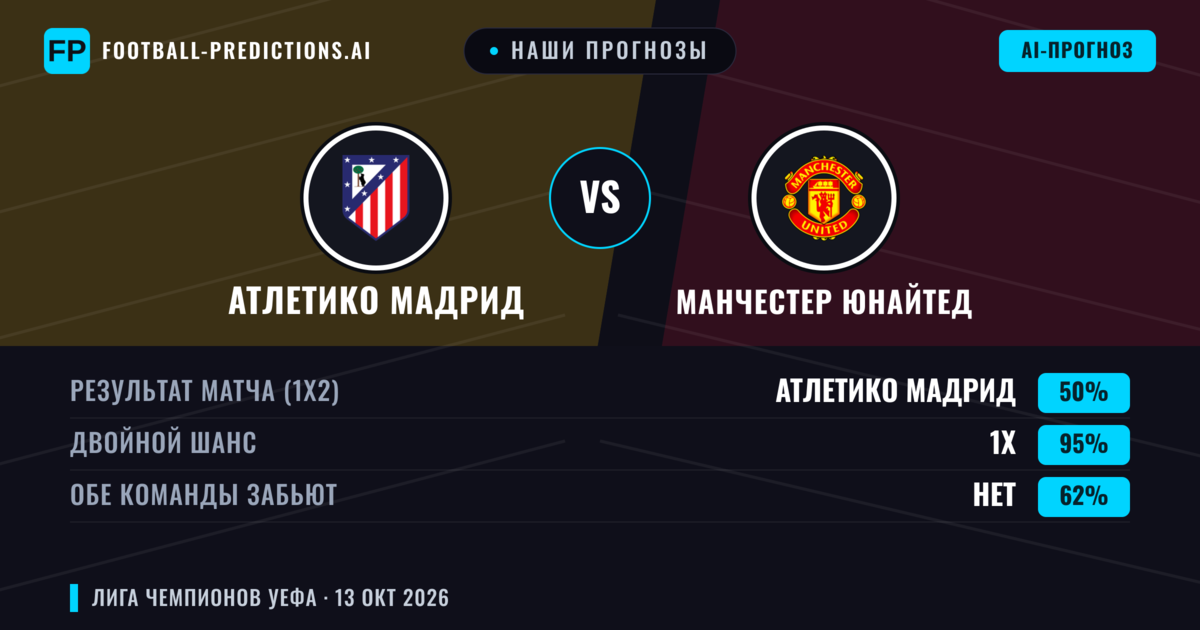 Наши прогнозы: Атлетико Мадрид против Манчестер Юнайтед — Ничья (50%); Обе забьют Нет