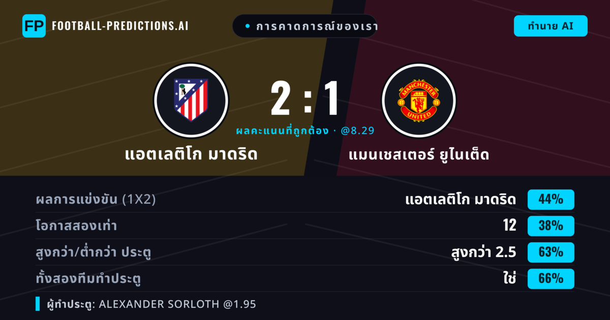 การคาดการณ์ของเรา: แอตเลติโก มาดริด vs แมนเชสเตอร์ ยูไนเต็ด — แอตเลติโก มาดริด — ชนะ (49%); เกิน 2.5; ทั้งสองทีมทำประตู: ใช่