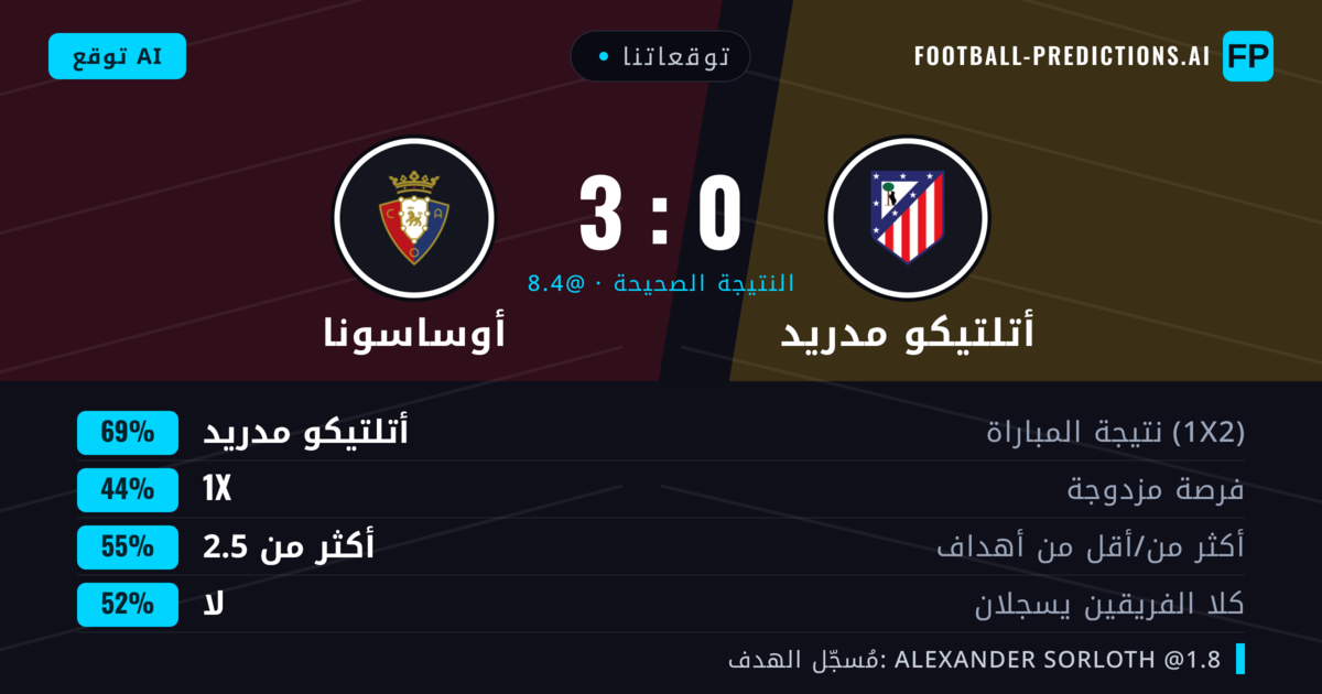 توقعاتنا: أتلتيكو مدريد ضد أوساسونا — أتلتيكو مدريد — فوز (69%); أكثر من 2.5; لا يسجل الطرفان