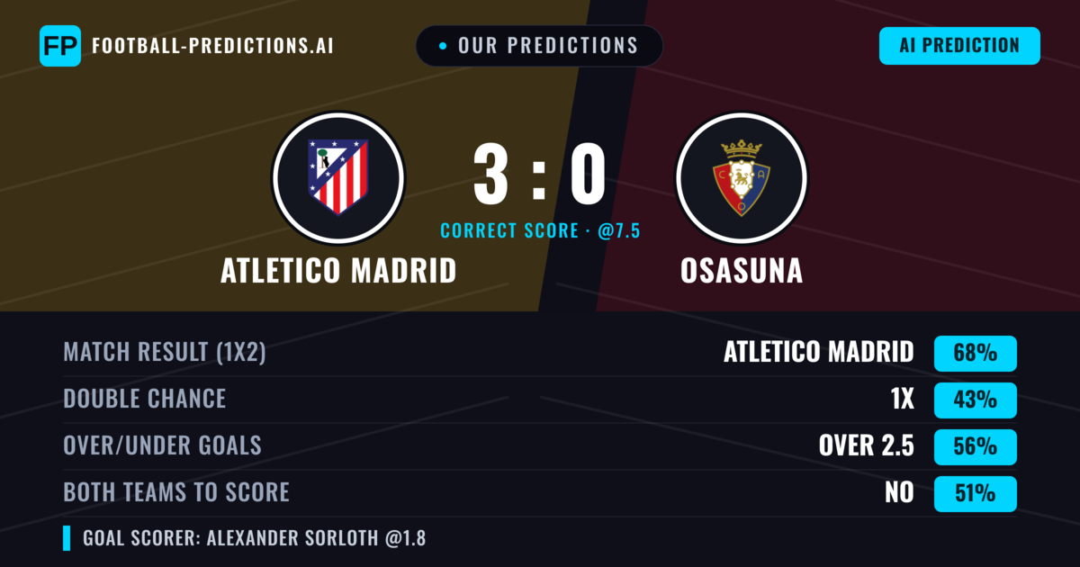 Our Predictions: Atletico Madrid vs Osasuna — Draw (35%); over 2.5; Both teams to score: Yes