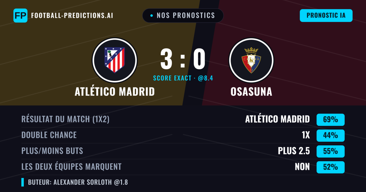 Nos pronostics: Atlético Madrid vs Osasuna — Atlético Madrid — Victoire (69%); Plus 2.5; Les deux marquent : Non