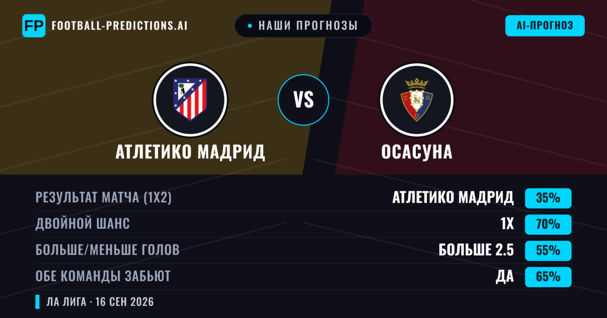 Наши прогнозы: Атлетико Мадрид против Осасуна — Атлетико Мадрид — Победа (67%); Больше 2.5; Обе забьют Нет