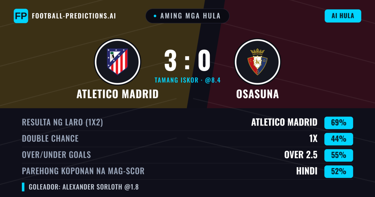 Aming mga hula: Atletico Madrid vs Osasuna — Atletico Madrid — Manalo (69%); Over 2.5; Parehong magbubuo: Hindi
