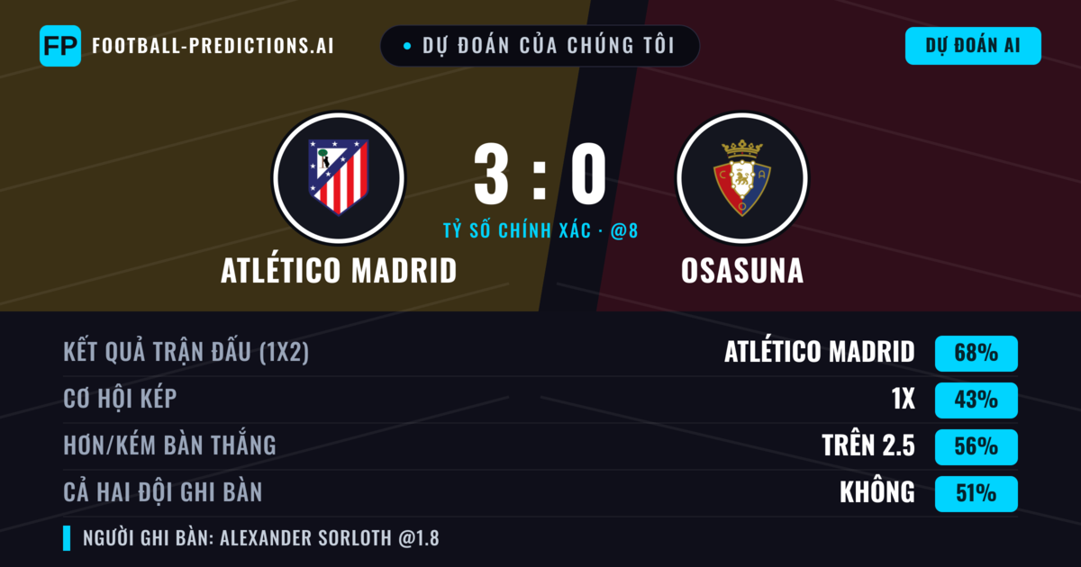 Dự đoán của chúng tôi: Atlético Madrid vs Osasuna — Atlético Madrid — Thắng (69%); Hơn 2.5; Cả hai ghi bàn: Không