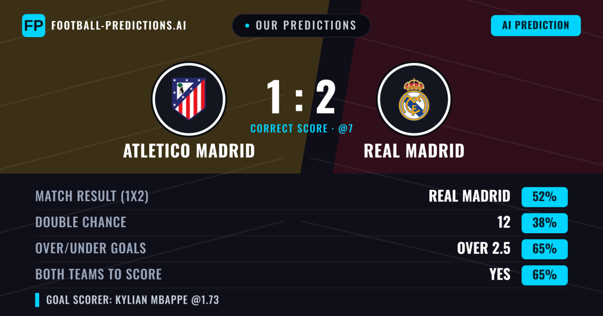 Our Predictions: Atletico Madrid vs Real Madrid — Real Madrid — Win (47%); over 2.5; Both teams to score: Yes