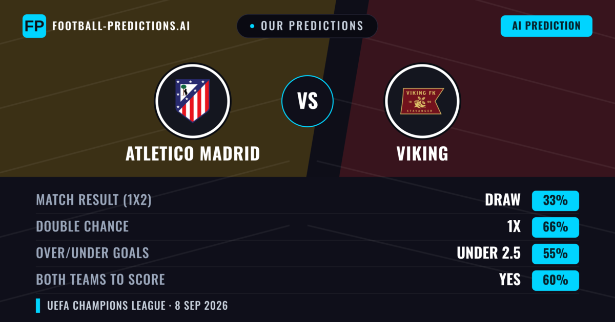 Our Predictions: Atletico Madrid vs Viking — Draw (33%); under 2.5; Both teams to score: Yes
