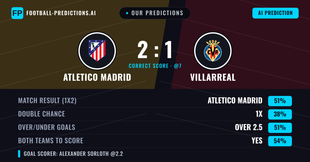 Our Predictions: Atletico Madrid vs Villarreal — Atletico Madrid — Win (53%); over 2.5; Both teams to score: Yes