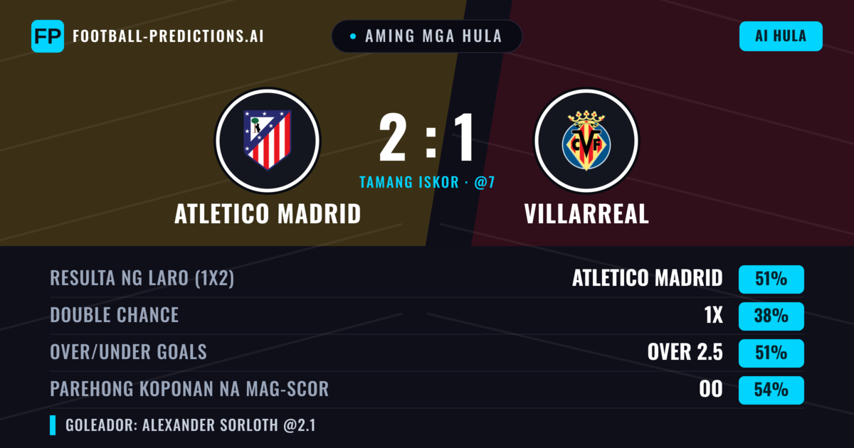 Aming mga hula: Atletico Madrid vs Villarreal — Atletico Madrid — Manalo (53%); Over 2.5; Parehong magbubuo: Oo