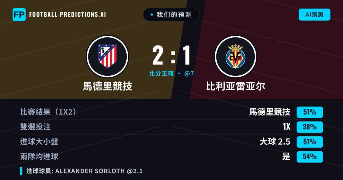 我们的预测: 馬德里競技 對 比利亚雷亚尔 — 馬德里競技 — 勝 (53%); 大球 2.5; 有進球