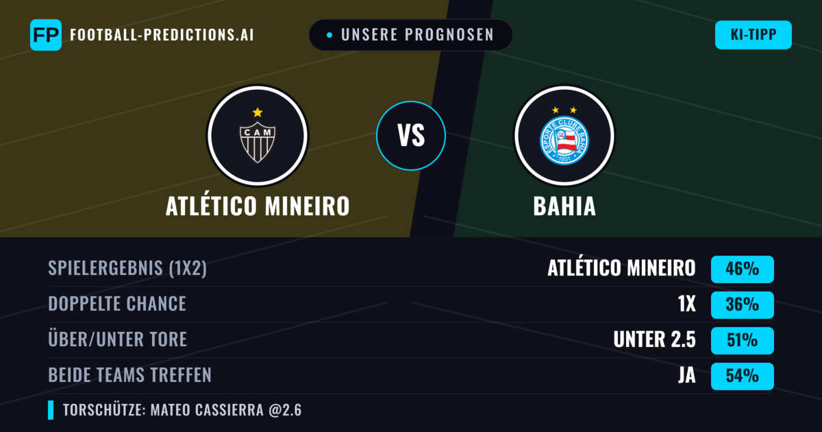 Unsere Prognosen: Atlético Mineiro vs Bahia — Atlético Mineiro — Sieg (45%); Unter 2.5; Beide treffen: Ja