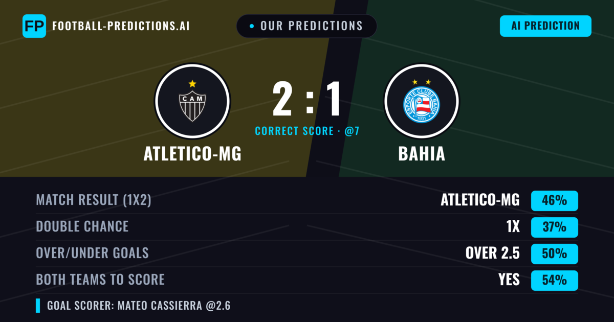 Our Predictions: Atletico-MG vs Bahia — Atletico-MG — Win (49%); over 2.5; Both teams to score: Yes