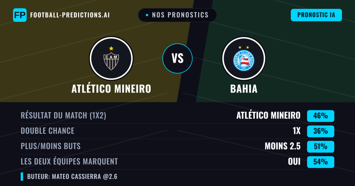 Nos pronostics: Atlético Mineiro vs Bahia — Atlético Mineiro — Victoire (49%); Plus 2.5; Les deux marquent : Oui