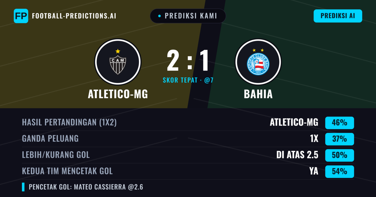 Prediksi kami: Atlético-MG vs Bahia — Atlético-MG — Menang (49%); Lebih 2.5; Kedua tim mencetak gol: Ya