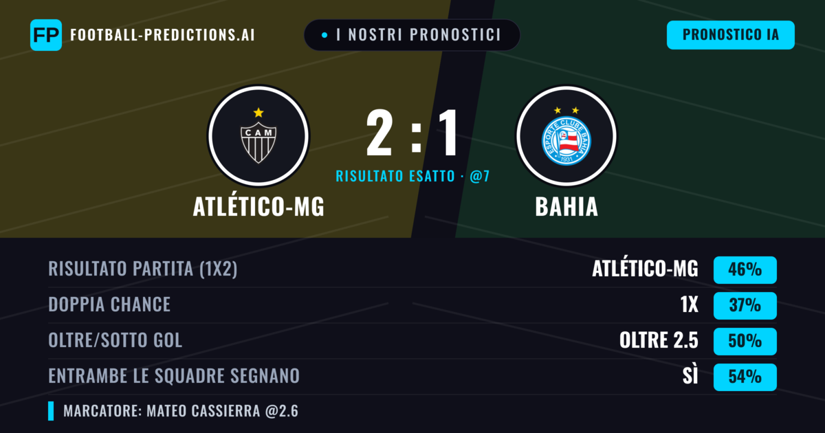 I nostri pronostici: Atlético-MG vs Bahia — Atlético-MG — Vince (49%); Oltre 2.5; Entrambe segnano: Sì