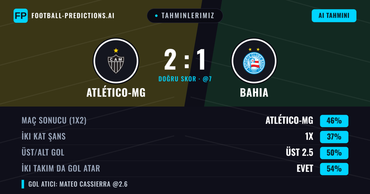 Tahminlerimiz: Atlético-MG vs Bahia — Atlético-MG — Kazanmak (49%); Üst 2.5; İki taraf da gol atar: Evet