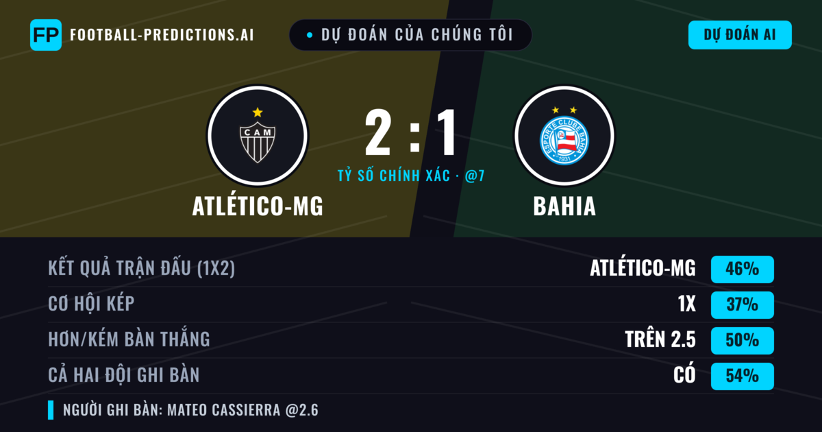 Dự đoán của chúng tôi: Atlético-MG vs Bahia — Atlético-MG — Thắng (49%); Hơn 2.5; Cả hai ghi bàn: Có