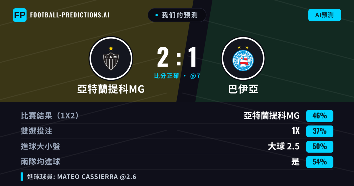 我们的预测: 亞特蘭提科MG 對 巴伊亞 — 亞特蘭提科MG — 勝 (49%); 大球 2.5; 有進球