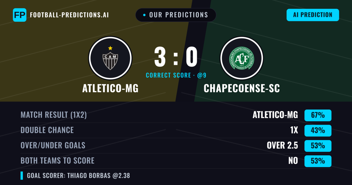 Our Predictions: Atletico-MG vs Chapecoense-sc — Atletico-MG — Win (71%); over 2.5; Both teams to score: No