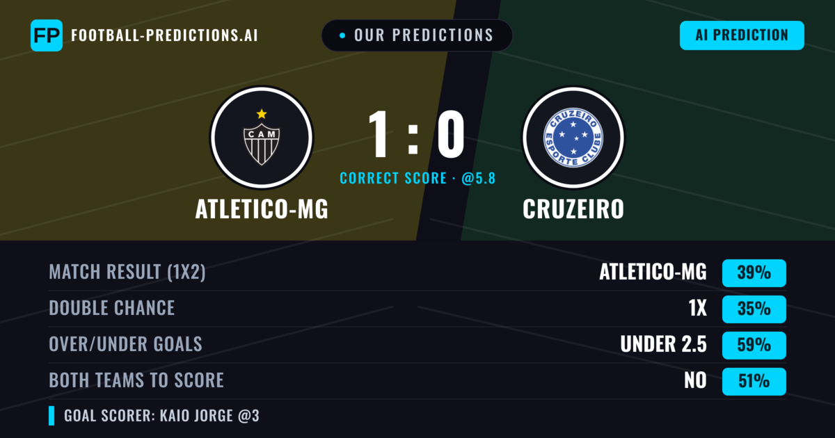 Our Predictions: Atletico-MG vs Cruzeiro — Atletico-MG — Win (38%); under 2.5; Both teams to score: No