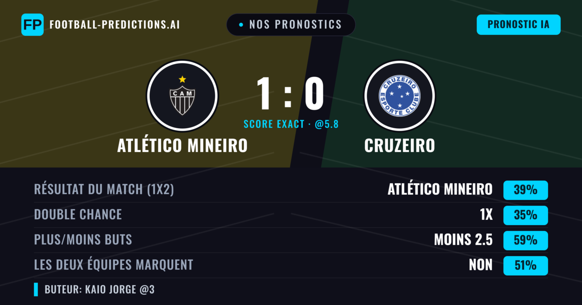 Nos pronostics: Atlético Mineiro vs Cruzeiro — Atlético Mineiro — Victoire (38%); Moins 2.5; Les deux marquent : Non