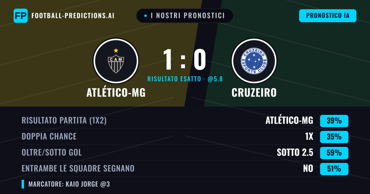I nostri pronostici: Atlético-MG vs Cruzeiro — Atlético-MG — Vince (38%); Sotto 2.5; Entrambe segnano: No
