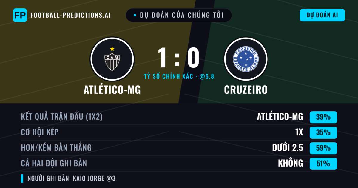 Dự đoán của chúng tôi: Atlético-MG vs Cruzeiro — Atlético-MG — Thắng (38%); Ít hơn 2.5; Cả hai ghi bàn: Không