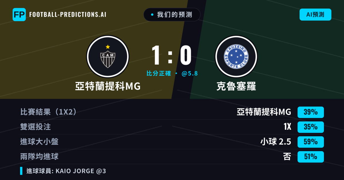 我们的预测: 亞特蘭提科MG 對 克魯塞羅 — 亞特蘭提科MG — 勝 (38%); 小球 2.5; 無進球