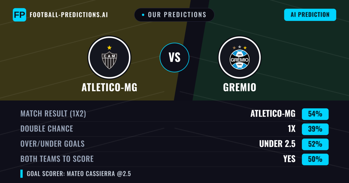 Our Predictions: Atletico-MG vs Gremio — Atletico-MG — Win (53%); under 2.5; Both teams to score: Yes