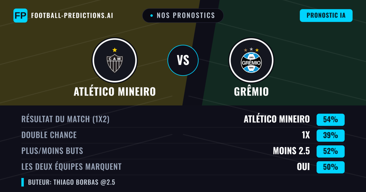 Nos pronostics: Atlético Mineiro vs Grêmio — Atlético Mineiro — Victoire (53%); Moins 2.5; Les deux marquent : Oui