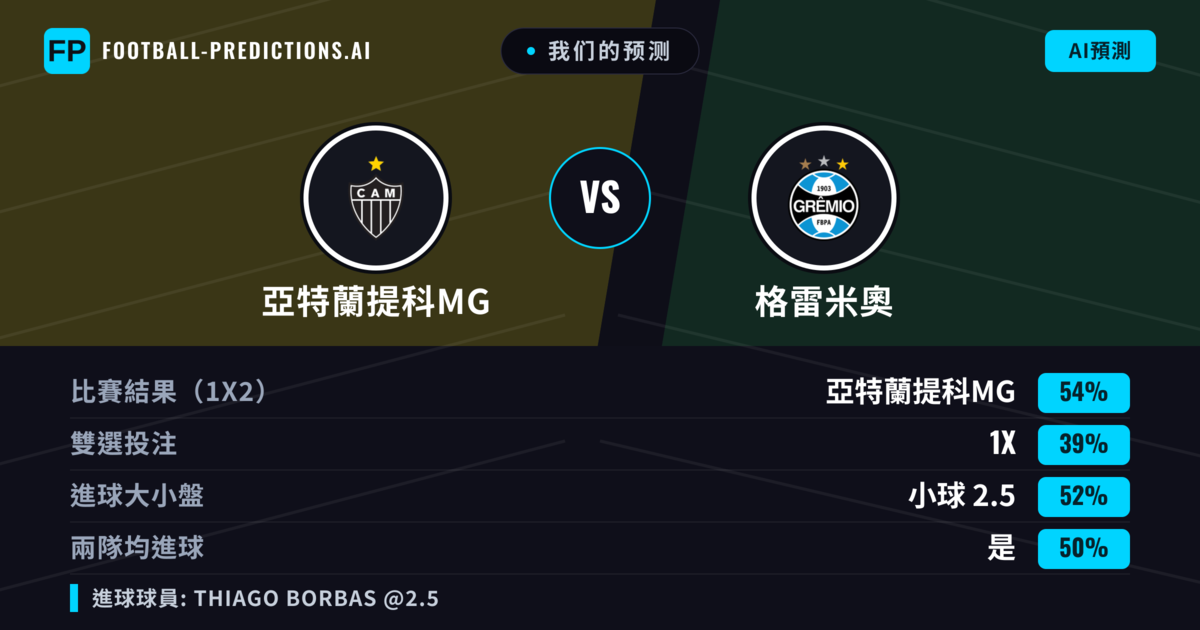 我们的预测: 亞特蘭提科MG 對 格雷米奧 — 亞特蘭提科MG — 勝 (53%); 小球 2.5; 有進球
