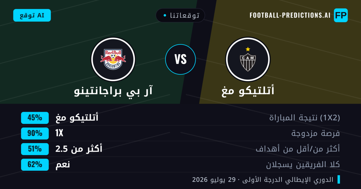 توقعاتنا: أتلتيكو مغ ضد آر بي براجانتينو — أتلتيكو مغ — فوز (44%); أقل من 2.5; هدفين أو أكثر