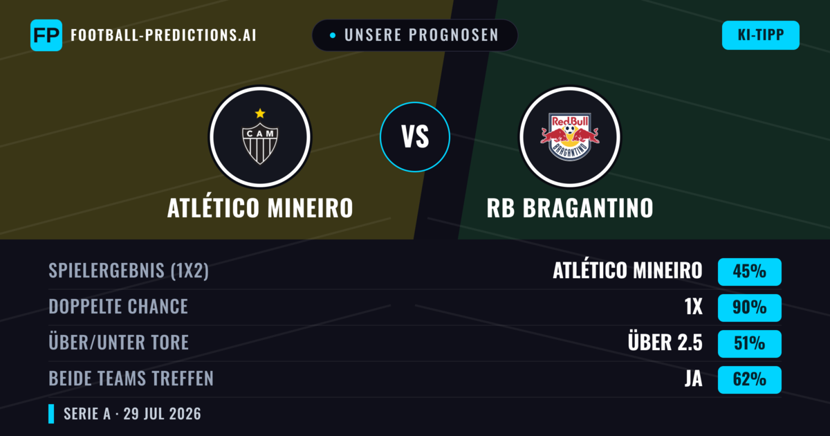 Unsere Prognosen: Atlético Mineiro vs RB Bragantino — Atlético Mineiro — Sieg (44%); Unter 2.5; Beide treffen: Ja