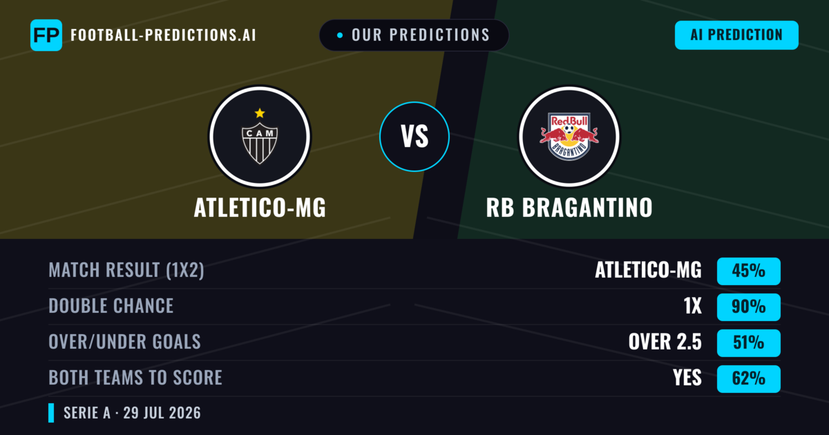 Our Predictions: Atletico-MG vs RB Bragantino — Atletico-MG — Win (44%); under 2.5; Both teams to score: Yes
