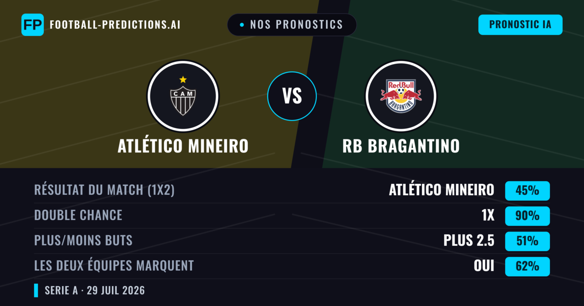 Nos pronostics: Atlético Mineiro vs RB Bragantino — Atlético Mineiro — Victoire (44%); Moins 2.5; Les deux marquent : Oui