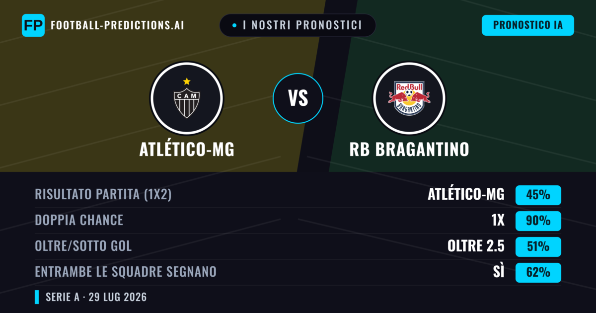 I nostri pronostici: Atlético-MG vs RB Bragantino — Atlético-MG — Vince (44%); Sotto 2.5; Entrambe segnano: Sì