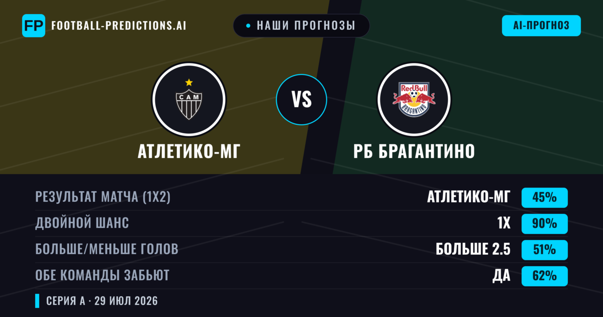 Наши прогнозы: Атлетико-МГ против РБ Брагантино — Атлетико-МГ — Победа (44%); Меньше 2.5; Обе забьют Да