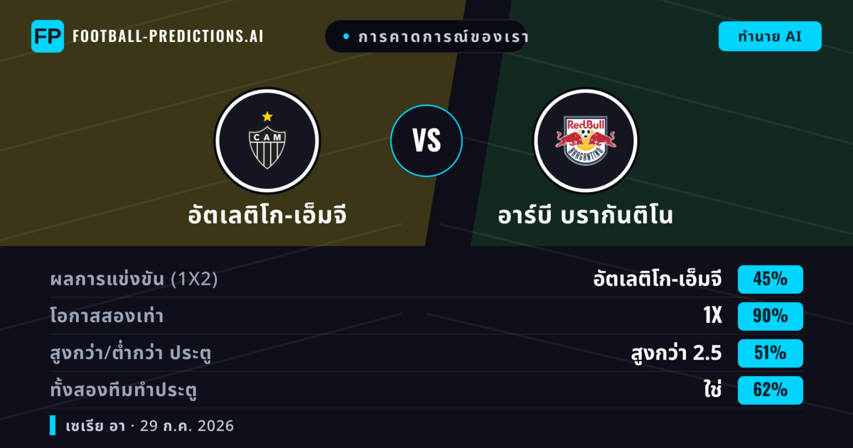 การคาดการณ์ของเรา: อัตเลติโก-เอ็มจี vs อาร์บี บรากันติโน — อัตเลติโก-เอ็มจี — ชนะ (44%); ต่ำกว่า 2.5; ทั้งสองทีมทำประตู: ใช่