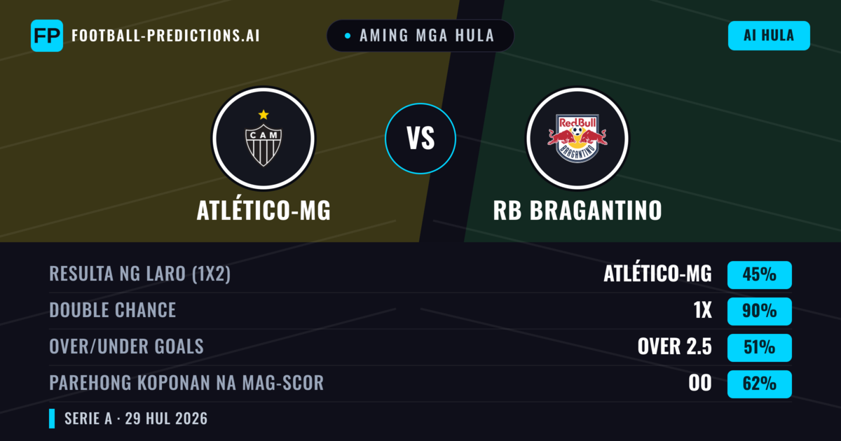 Aming mga hula: Atlético-MG vs RB Bragantino — Atlético-MG — Manalo (44%); Under 2.5; Parehong magbubuo: Oo