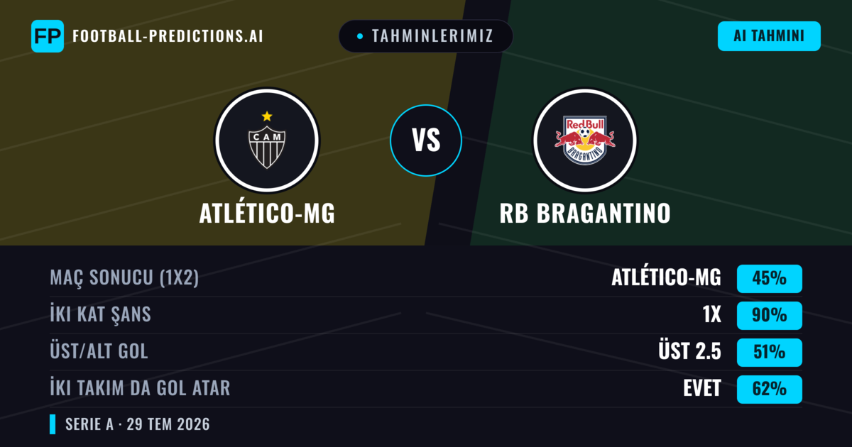 Tahminlerimiz: Atlético-MG vs RB Bragantino — Atlético-MG — Kazanmak (44%); Alt 2.5; İki taraf da gol atar: Evet