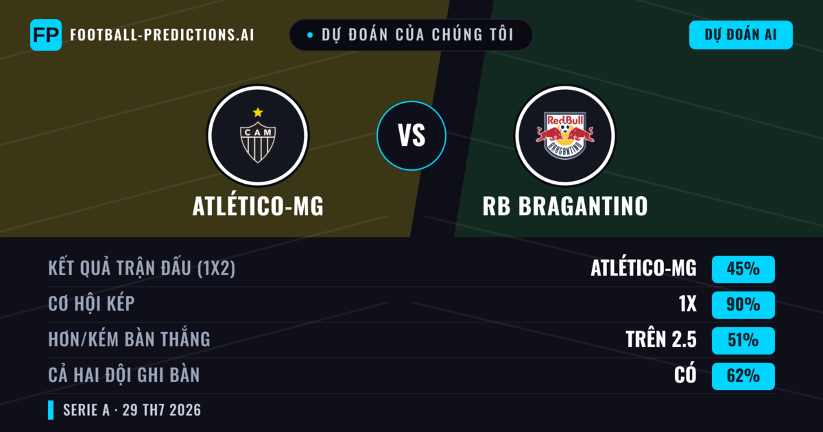 Dự đoán của chúng tôi: Atlético-MG vs RB Bragantino — Atlético-MG — Thắng (44%); Ít hơn 2.5; Cả hai ghi bàn: Có